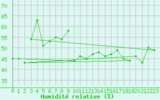 Courbe de l'humidit relative pour La Dle (Sw)