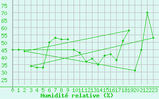 Courbe de l'humidit relative pour Porquerolles (83)