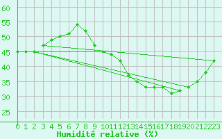 Courbe de l'humidit relative pour Ruffiac (47)