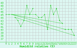 Courbe de l'humidit relative pour Grazalema