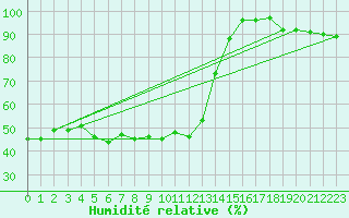 Courbe de l'humidit relative pour Zugspitze