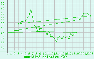 Courbe de l'humidit relative pour Madrid-Colmenar