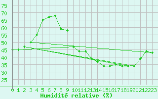 Courbe de l'humidit relative pour Treviso / Istrana