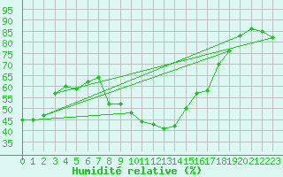 Courbe de l'humidit relative pour Villafranca