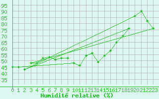 Courbe de l'humidit relative pour Orcires - Nivose (05)