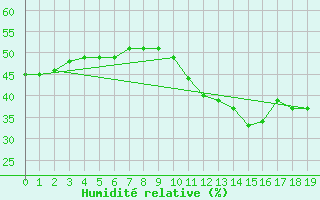Courbe de l'humidit relative pour Aizenay (85)