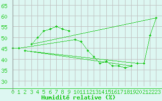 Courbe de l'humidit relative pour Ruffiac (47)