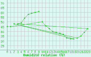 Courbe de l'humidit relative pour Ruffiac (47)