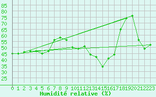 Courbe de l'humidit relative pour Puerto de Leitariegos