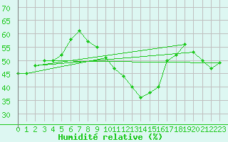Courbe de l'humidit relative pour Somosierra
