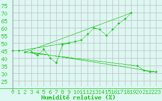 Courbe de l'humidit relative pour Antalya-Bolge