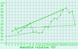 Courbe de l'humidit relative pour Cap Bar (66)