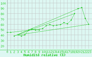 Courbe de l'humidit relative pour Fukue