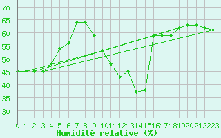 Courbe de l'humidit relative pour Blac (69)