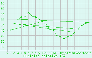 Courbe de l'humidit relative pour Orschwiller (67)