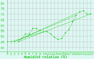 Courbe de l'humidit relative pour Pajares - Valgrande
