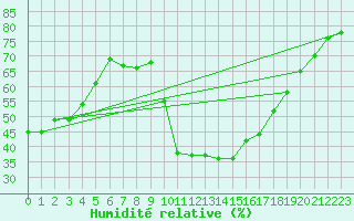 Courbe de l'humidit relative pour Perpignan (66)