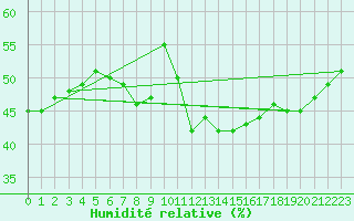 Courbe de l'humidit relative pour Chaumont (Sw)