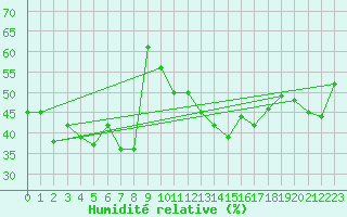 Courbe de l'humidit relative pour Portalegre