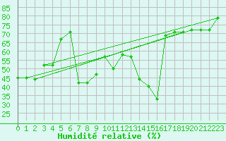 Courbe de l'humidit relative pour Cavalaire-sur-Mer (83)
