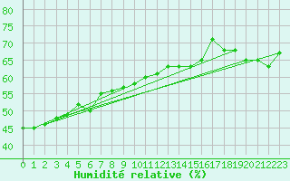 Courbe de l'humidit relative pour Bernina