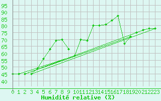 Courbe de l'humidit relative pour Raahe Lapaluoto