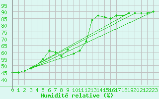 Courbe de l'humidit relative pour Jms Halli