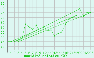 Courbe de l'humidit relative pour Messina