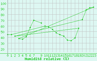 Courbe de l'humidit relative pour Chteau-Chinon (58)