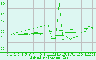 Courbe de l'humidit relative pour Recoubeau (26)