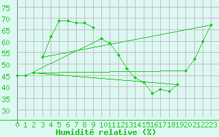Courbe de l'humidit relative pour Ble / Mulhouse (68)