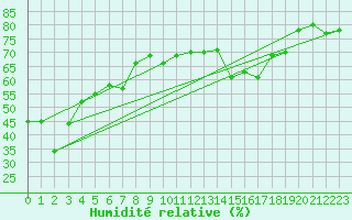 Courbe de l'humidit relative pour Mont-Aigoual (30)
