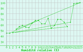Courbe de l'humidit relative pour Mont-Saint-Vincent (71)