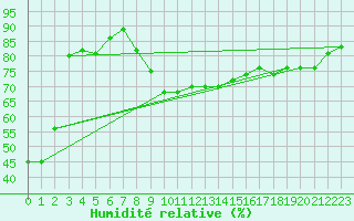 Courbe de l'humidit relative pour Lachen / Galgenen