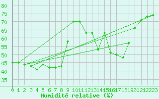 Courbe de l'humidit relative pour Nice (06)