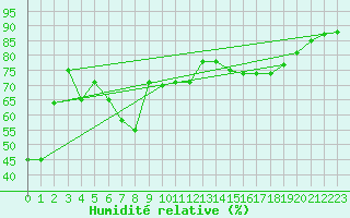Courbe de l'humidit relative pour Nice (06)