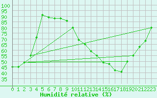 Courbe de l'humidit relative pour Dax (40)