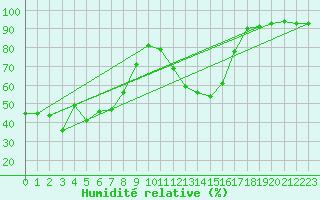 Courbe de l'humidit relative pour Palma De Mallorca