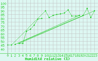 Courbe de l'humidit relative pour Spa - La Sauvenire (Be)