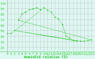 Courbe de l'humidit relative pour Milk River