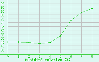 Courbe de l'humidit relative pour Port Hardy, B. C.