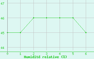 Courbe de l'humidit relative pour Osterfeld