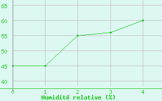 Courbe de l'humidit relative pour Franca