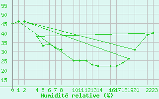 Courbe de l'humidit relative pour Antequera