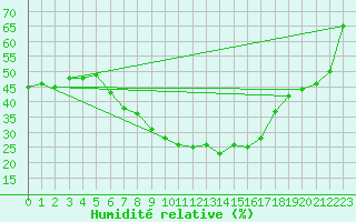 Courbe de l'humidit relative pour Moldova Veche