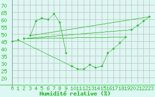 Courbe de l'humidit relative pour Zermatt