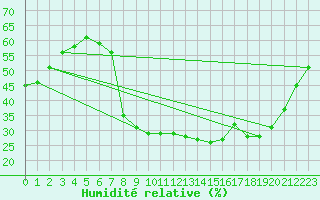 Courbe de l'humidit relative pour Cazalla de la Sierra