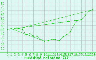 Courbe de l'humidit relative pour Tynset Ii