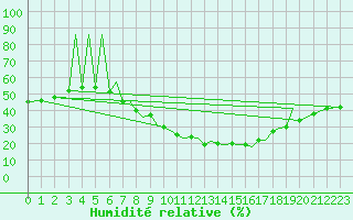Courbe de l'humidit relative pour Zielona Gora