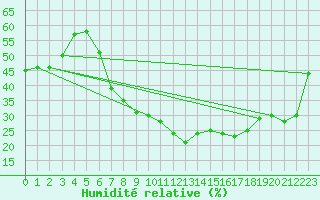 Courbe de l'humidit relative pour Reipa